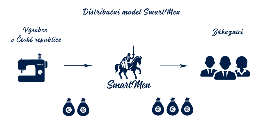 Přímý prodej pánských košilí SmartMen od výrobce