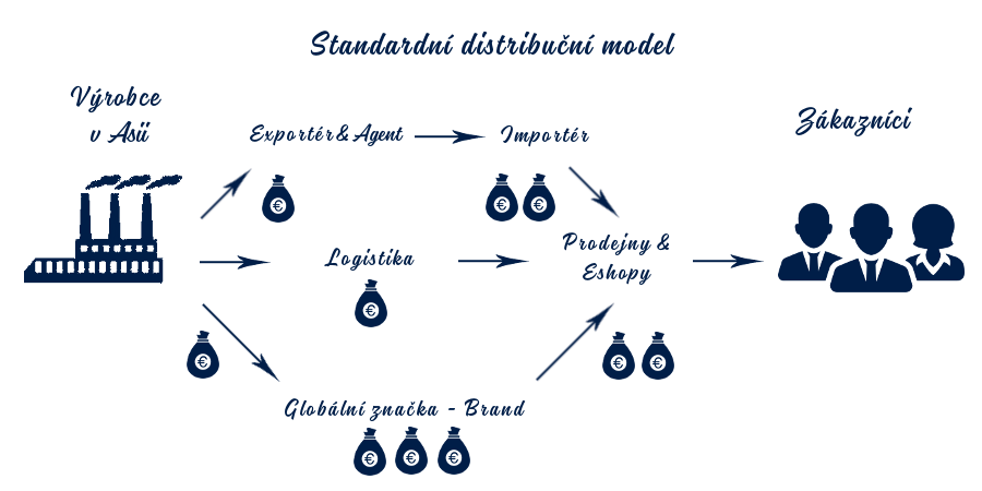 Tradiční distribuční model pro textil a oděvy